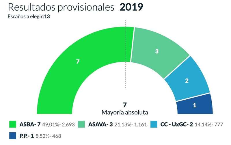 Imagen de archivo del Ayuntamiento de Valsequillo (Foto TA)
